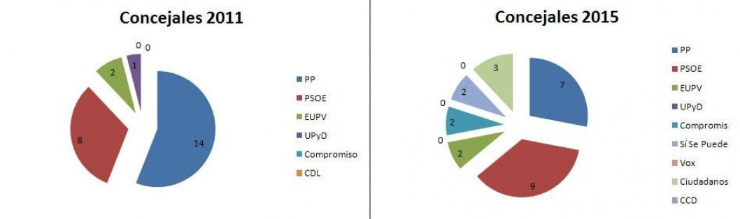 Las elecciones en datos Las elecciones en datos