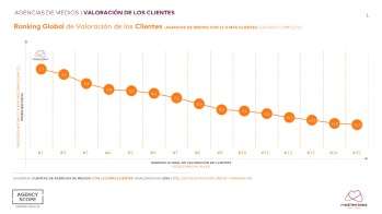 Mediterr&aacute;nea de Medios, agencia de medios valenciana, lidera el Ranking Global de Valoraci&oacute;n de Clientes